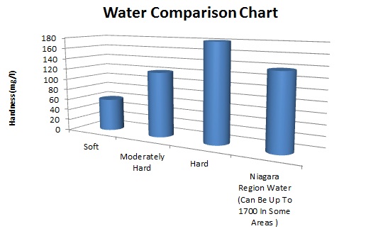 Ontario Water Hardness Comparison