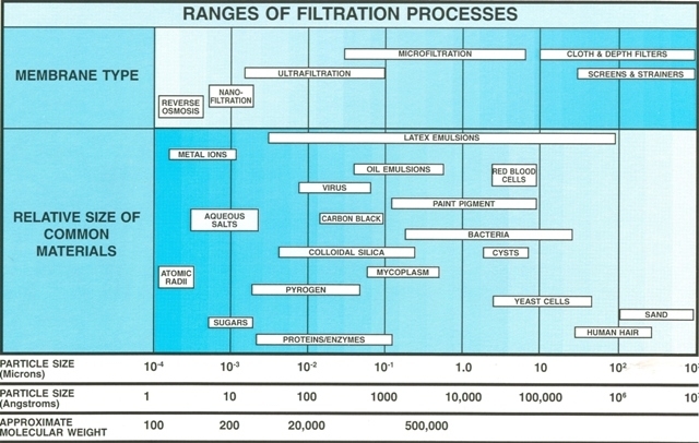 Filtration-Spectrum-Chart